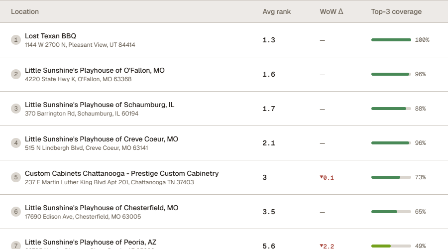 Canopy portfolio view showing 7 locations ranked by avg rank and top-3 coverage